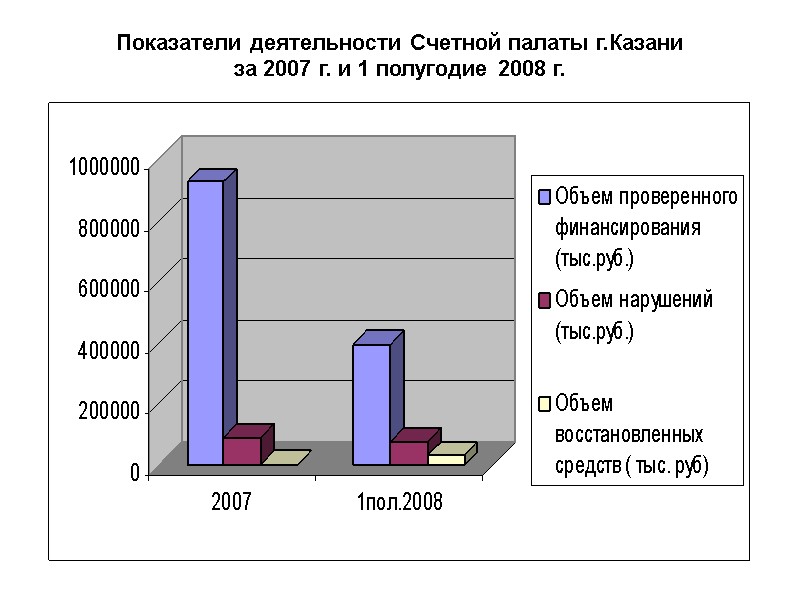 Показатели деятельности Счетной палаты г.Казани за 2007 г. и 1 полугодие 2008 г.